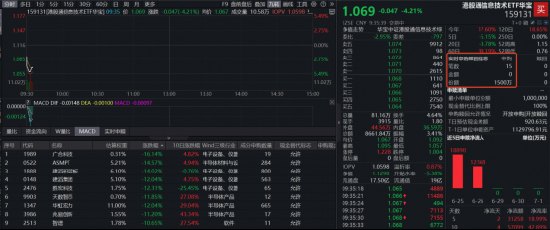 芯片半导体重挫规模最大港股通信息技术ETF华宝(159131)开盘跌超4%,资金逢跌加仓1500万份